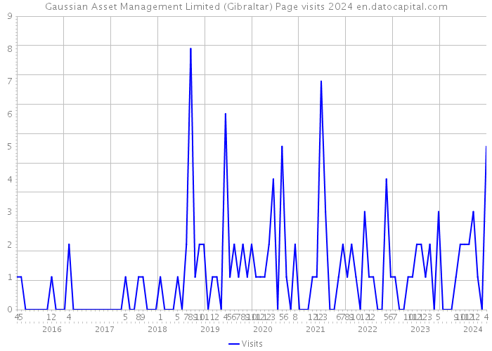 Gaussian Asset Management Limited (Gibraltar) Page visits 2024 