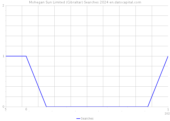 Mohegan Sun Limited (Gibraltar) Searches 2024 