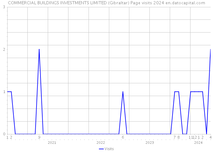 COMMERCIAL BUILDINGS INVESTMENTS LIMITED (Gibraltar) Page visits 2024 
