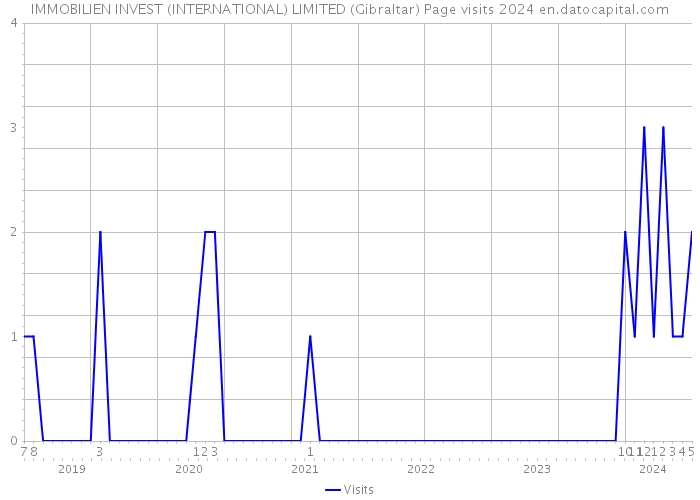 IMMOBILIEN INVEST (INTERNATIONAL) LIMITED (Gibraltar) Page visits 2024 