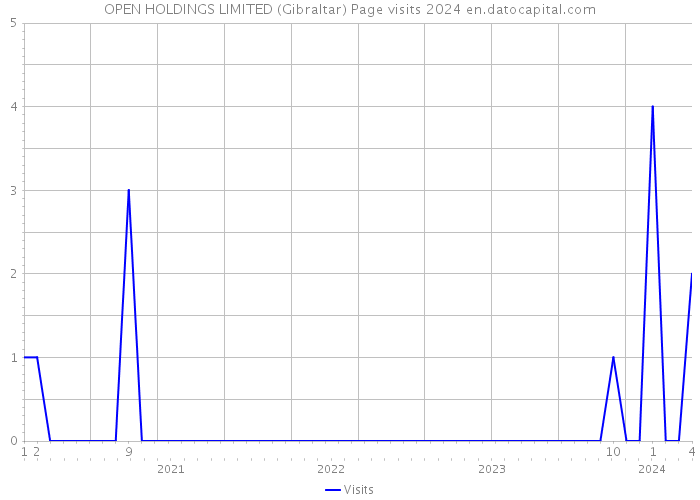 OPEN HOLDINGS LIMITED (Gibraltar) Page visits 2024 