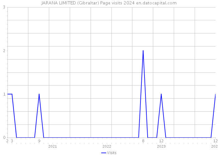 JARANA LIMITED (Gibraltar) Page visits 2024 