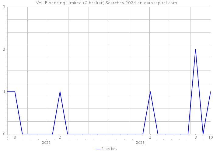VHL Financing Limited (Gibraltar) Searches 2024 