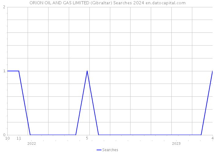 ORION OIL AND GAS LIMITED (Gibraltar) Searches 2024 