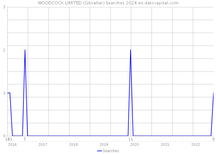 WOODCOCK LIMITED (Gibraltar) Searches 2024 