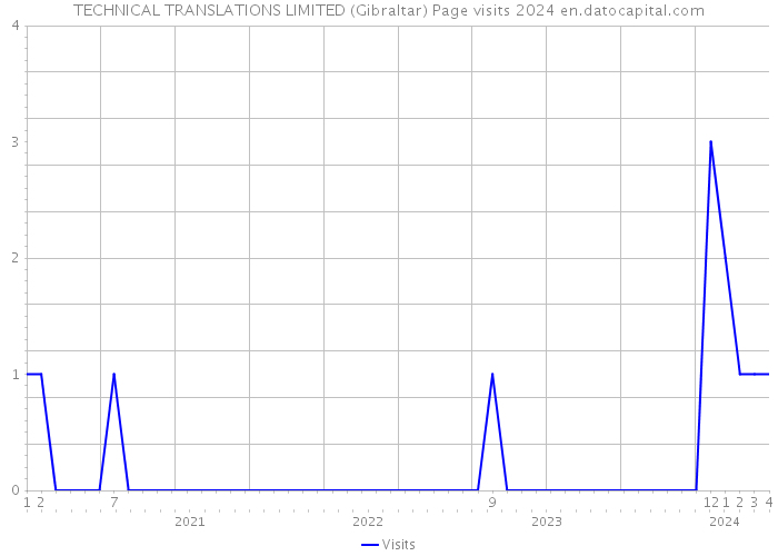 TECHNICAL TRANSLATIONS LIMITED (Gibraltar) Page visits 2024 
