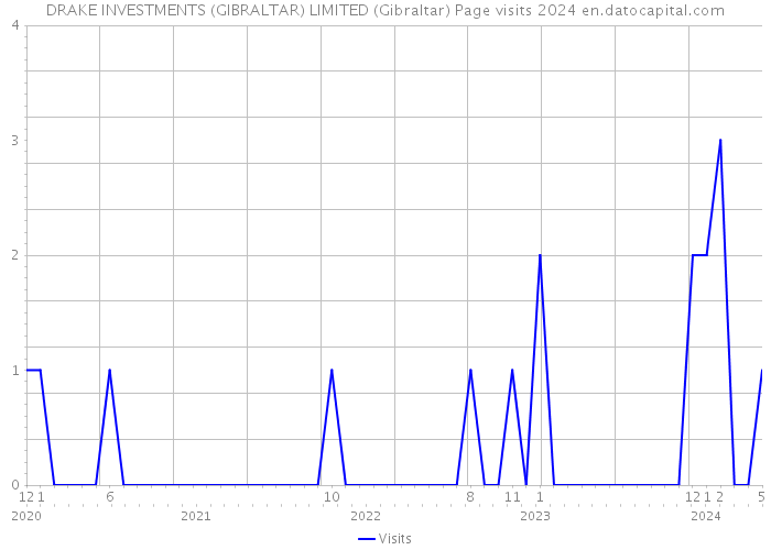 DRAKE INVESTMENTS (GIBRALTAR) LIMITED (Gibraltar) Page visits 2024 