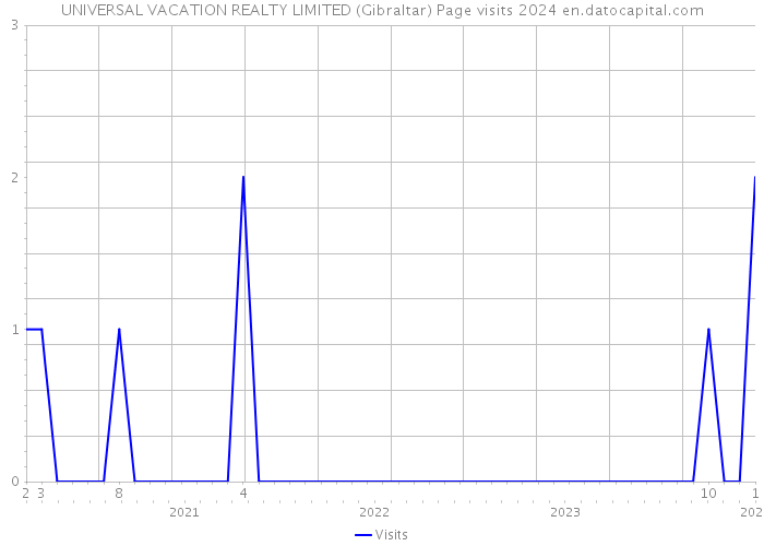 UNIVERSAL VACATION REALTY LIMITED (Gibraltar) Page visits 2024 