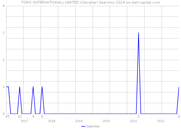TORO (INTERNATIONAL) LIMITED (Gibraltar) Searches 2024 