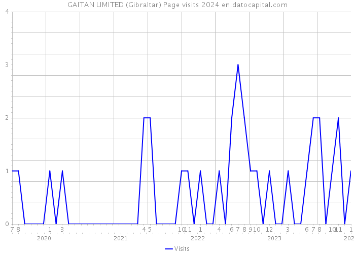 GAITAN LIMITED (Gibraltar) Page visits 2024 