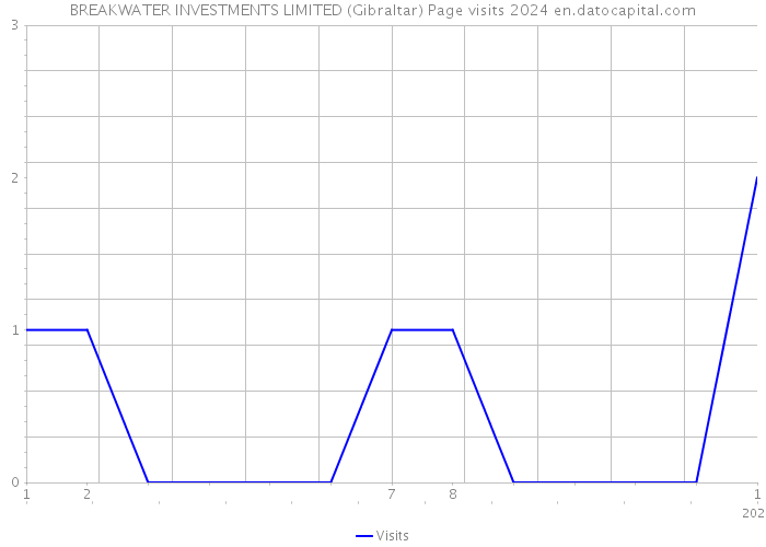 BREAKWATER INVESTMENTS LIMITED (Gibraltar) Page visits 2024 
