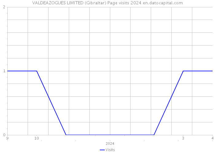 VALDEAZOGUES LIMITED (Gibraltar) Page visits 2024 
