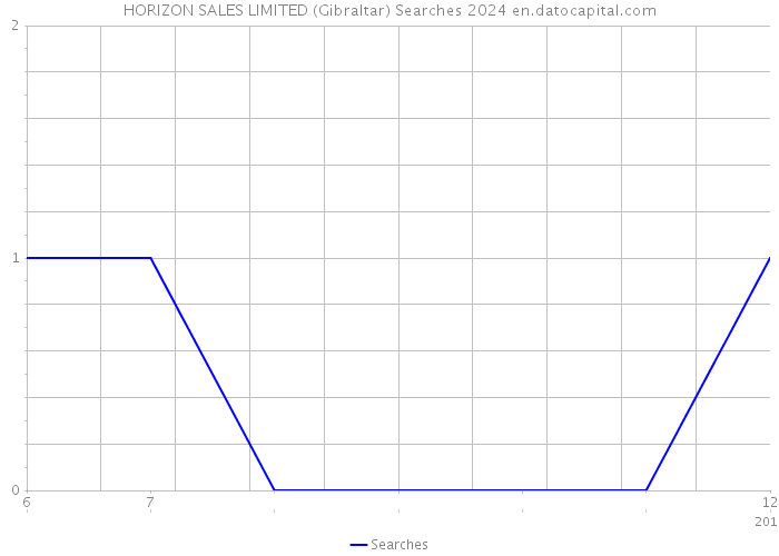 HORIZON SALES LIMITED (Gibraltar) Searches 2024 