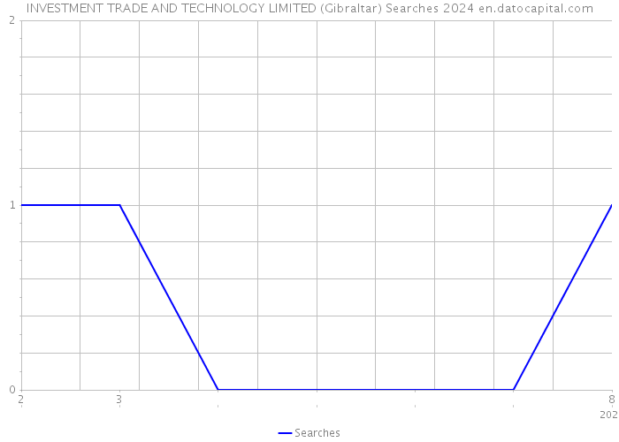 INVESTMENT TRADE AND TECHNOLOGY LIMITED (Gibraltar) Searches 2024 
