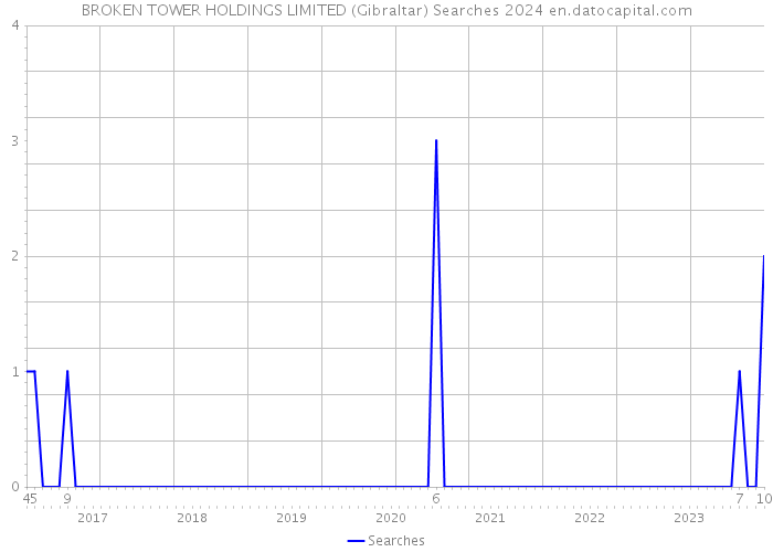 BROKEN TOWER HOLDINGS LIMITED (Gibraltar) Searches 2024 