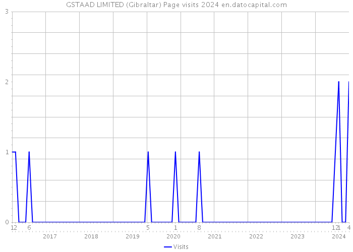 GSTAAD LIMITED (Gibraltar) Page visits 2024 
