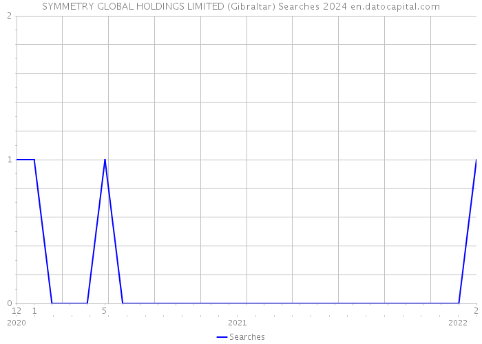 SYMMETRY GLOBAL HOLDINGS LIMITED (Gibraltar) Searches 2024 