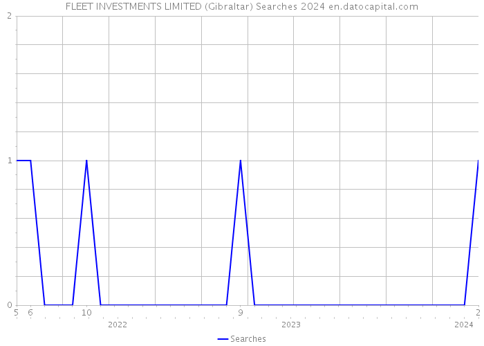 FLEET INVESTMENTS LIMITED (Gibraltar) Searches 2024 