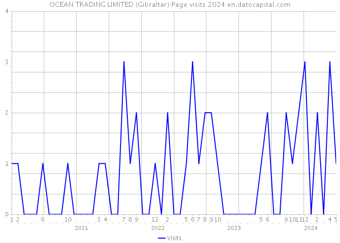OCEAN TRADING LIMITED (Gibraltar) Page visits 2024 