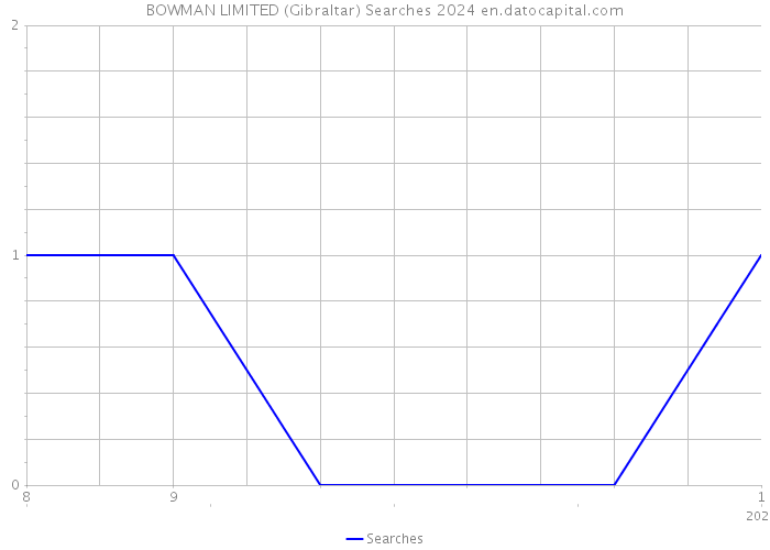 BOWMAN LIMITED (Gibraltar) Searches 2024 