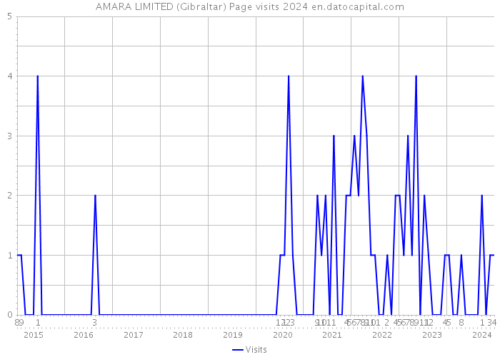 AMARA LIMITED (Gibraltar) Page visits 2024 