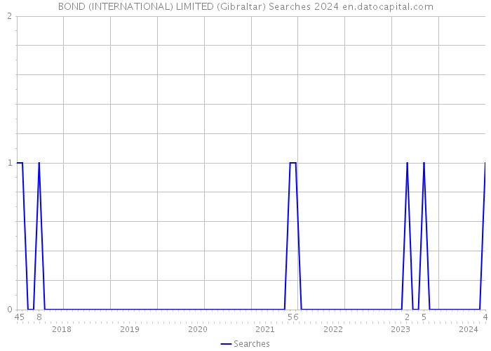 BOND (INTERNATIONAL) LIMITED (Gibraltar) Searches 2024 