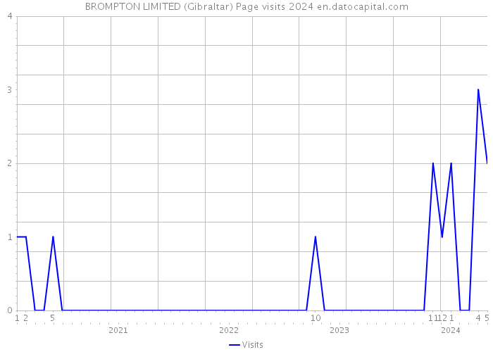 BROMPTON LIMITED (Gibraltar) Page visits 2024 
