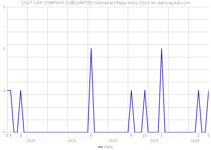 COLT CAR COMPANY [GIB] LIMITED (Gibraltar) Page visits 2024 