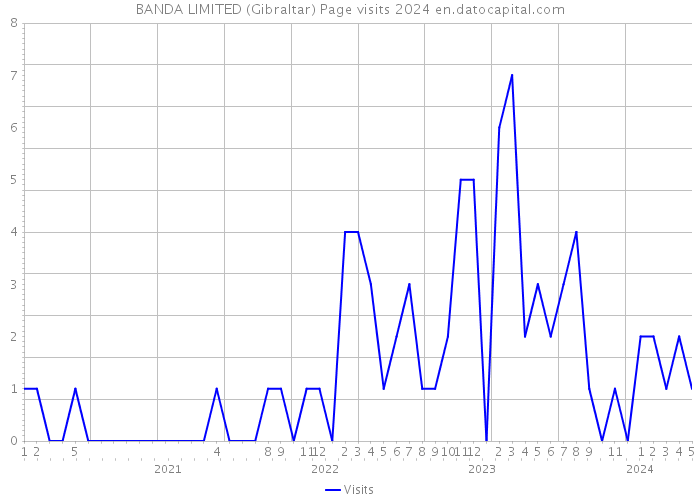 BANDA LIMITED (Gibraltar) Page visits 2024 