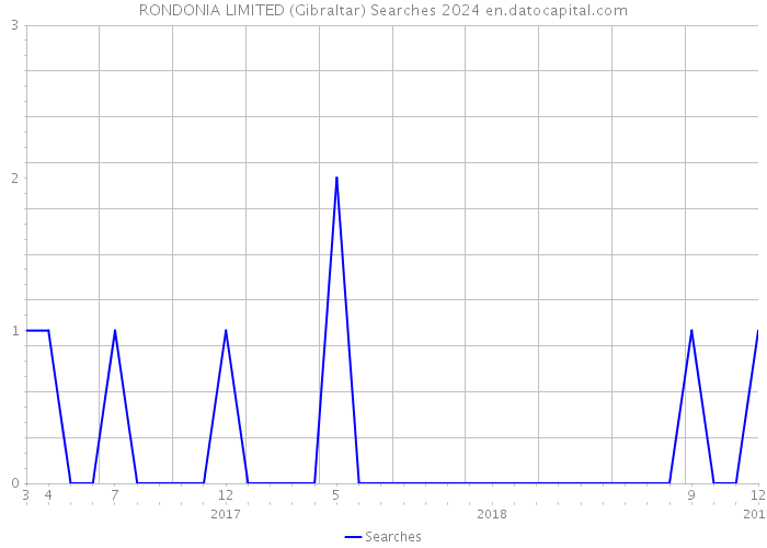 RONDONIA LIMITED (Gibraltar) Searches 2024 