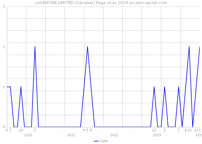 LAKEMORE LIMITED (Gibraltar) Page visits 2024 