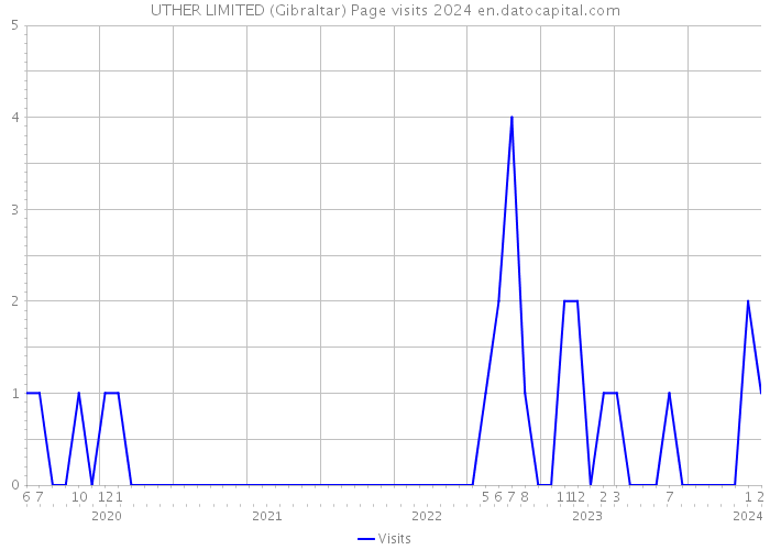 UTHER LIMITED (Gibraltar) Page visits 2024 