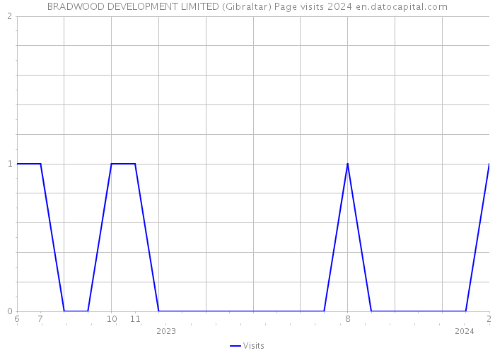 BRADWOOD DEVELOPMENT LIMITED (Gibraltar) Page visits 2024 
