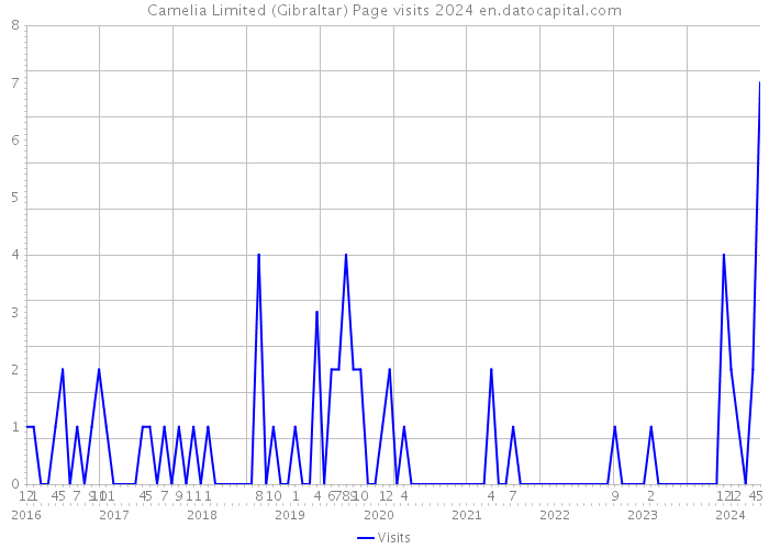Camelia Limited (Gibraltar) Page visits 2024 