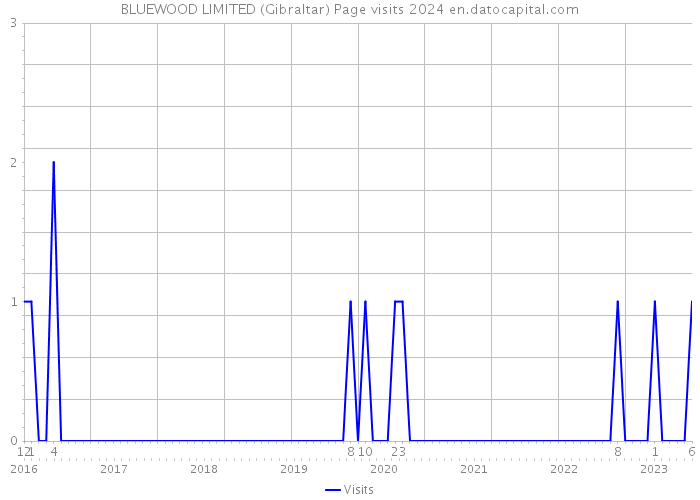 BLUEWOOD LIMITED (Gibraltar) Page visits 2024 