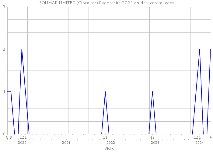 SOLIMAR LIMITED (Gibraltar) Page visits 2024 