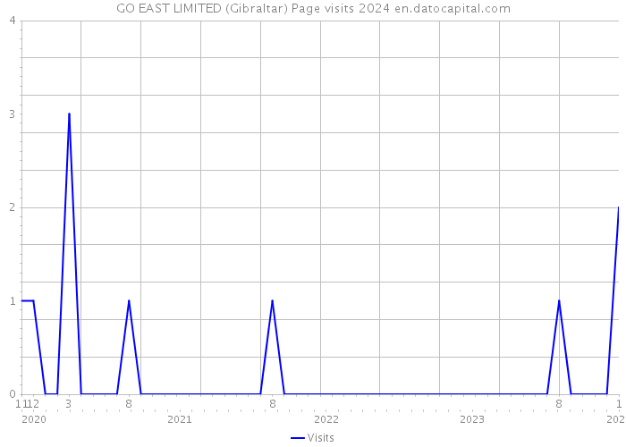 GO EAST LIMITED (Gibraltar) Page visits 2024 