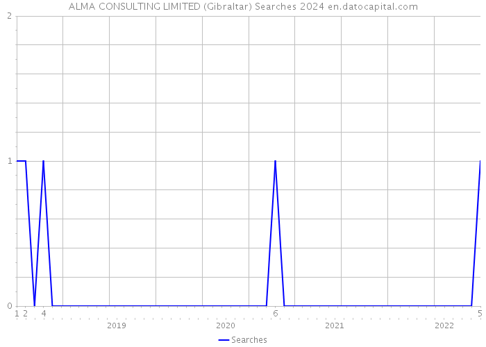ALMA CONSULTING LIMITED (Gibraltar) Searches 2024 