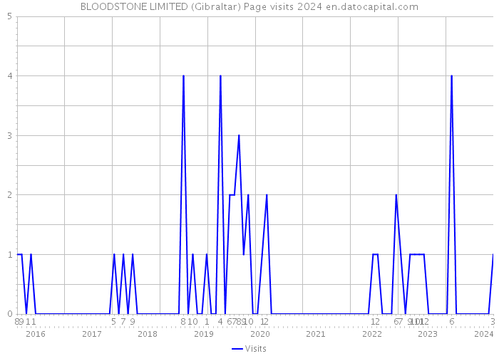 BLOODSTONE LIMITED (Gibraltar) Page visits 2024 