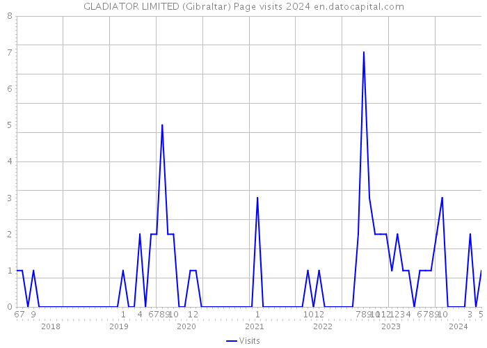 GLADIATOR LIMITED (Gibraltar) Page visits 2024 