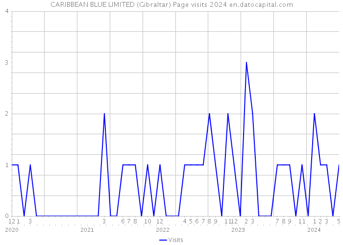 CARIBBEAN BLUE LIMITED (Gibraltar) Page visits 2024 