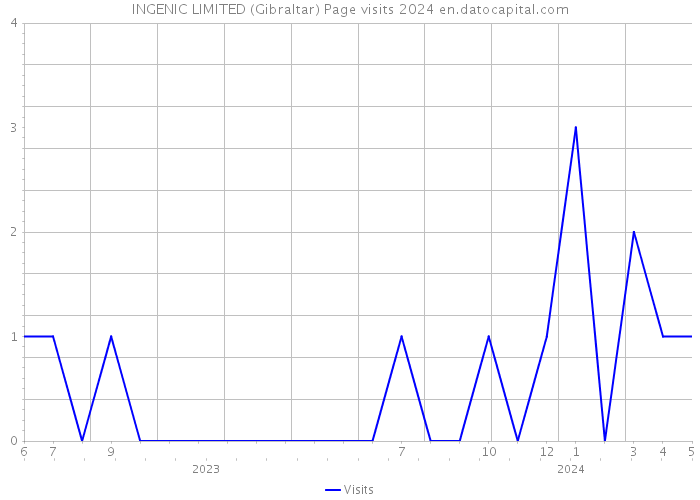 INGENIC LIMITED (Gibraltar) Page visits 2024 