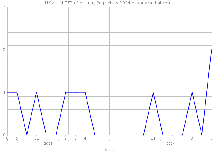 LUXIA LIMITED (Gibraltar) Page visits 2024 