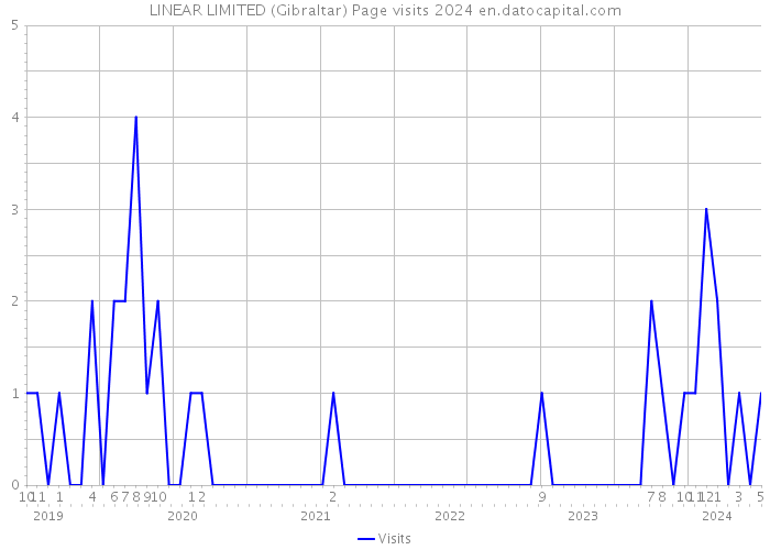 LINEAR LIMITED (Gibraltar) Page visits 2024 