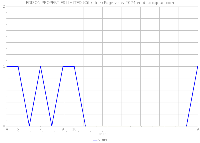 EDISON PROPERTIES LIMITED (Gibraltar) Page visits 2024 