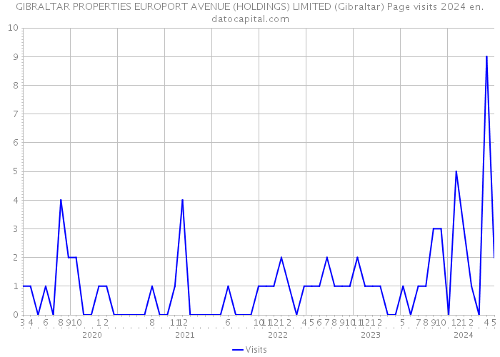 GIBRALTAR PROPERTIES EUROPORT AVENUE (HOLDINGS) LIMITED (Gibraltar) Page visits 2024 