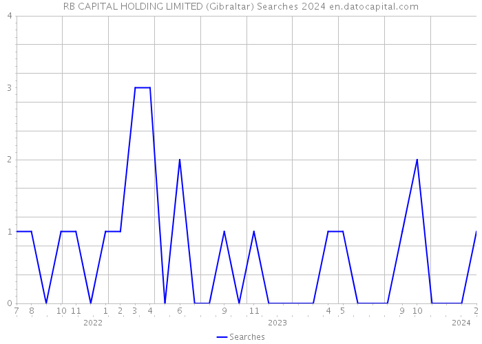 RB CAPITAL HOLDING LIMITED (Gibraltar) Searches 2024 