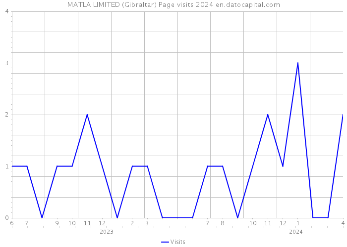 MATLA LIMITED (Gibraltar) Page visits 2024 