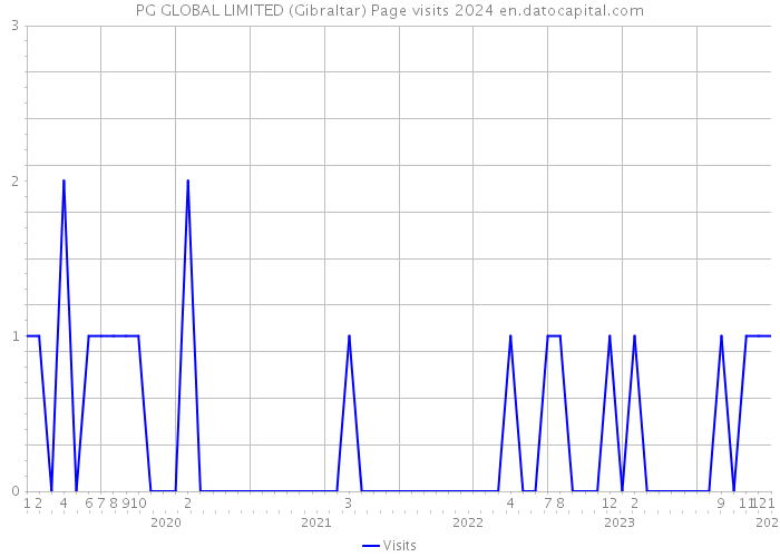 PG GLOBAL LIMITED (Gibraltar) Page visits 2024 