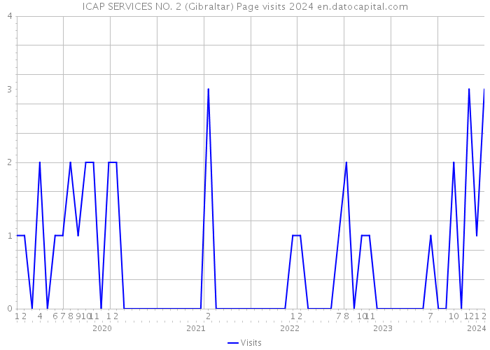 ICAP SERVICES NO. 2 (Gibraltar) Page visits 2024 
